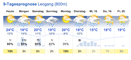 Wetter Leogang