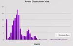 Der Power-Distribution-Chart gibt dir einen noch detaillierten Einblick in dein Training. Verrät dir der Power-By-Zones-Chart lediglich, wie lange du dich in den einzelnen Trainingsbereichen bewegt hast, kannst du dem Power-Distribution-Chart entnehmen, wo in den einzelnen Bereichen du trainiert hast. (Foto: Training Peaks)